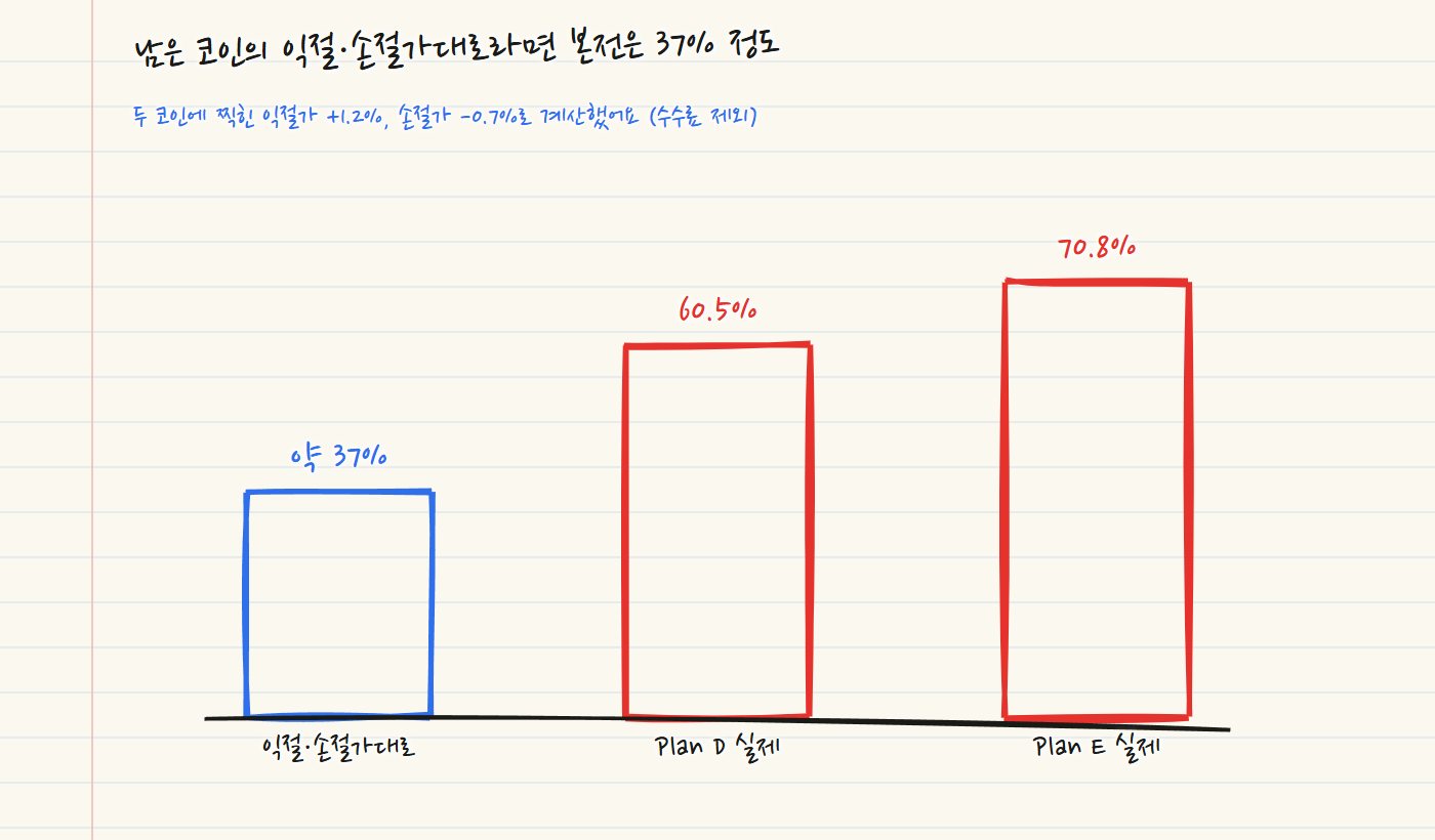 손으로 그린 막대. 두 코인의 익절·손절가대로면 본전 승률 약 37%, Plan D 실제 60.5%, Plan E 실제 70.8%예요. 수수료는 빼고 계산했어요