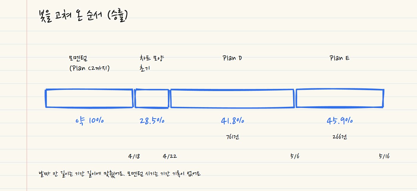 손으로 그린 기간 표. 모멘텀(Plan C2까지) 약 10%, 차트 모양 초기 4/18~22 28.5%, Plan D 4/22~5/6 41.8% 761건, Plan E 5/6~16 45.9% 266건. 칸 길이는 기간 길이에 맞췄어요