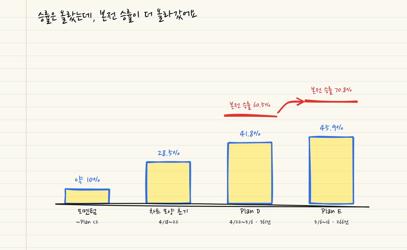 손으로 그린 승률 막대. 약 10%, 28.5%, 41.8%, 45.9%로 올라가고, Plan D와 Plan E 위에 본전 승률 60.5%와 70.8% 빨간 선을 그었어요