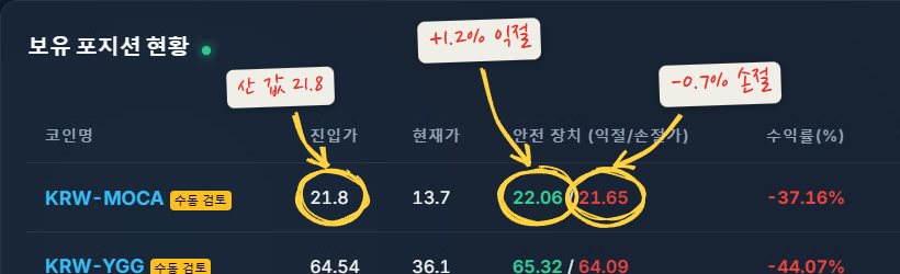 대시보드 보유 포지션 표. MOCA의 진입가 21.8, 익절가 22.06, 손절가 21.65에 노란 동그라미를 치고, 산 값 21.8, +1.2% 익절, -0.7% 손절이라고 적었어요