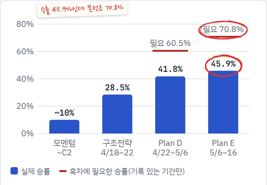 거래 기록으로 그린 기간별 승률 차트. 막대는 실제 승률이고 빨간 선은 흑자에 필요한 승률이에요. Plan E의 45.9%와 필요 70.8%에 빨간 동그라미를 쳤어요