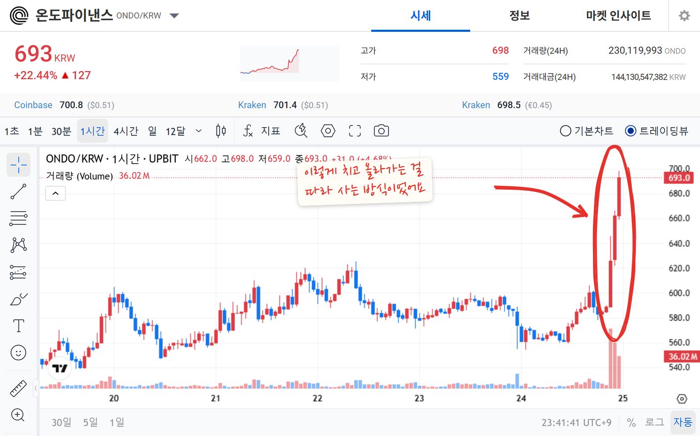 업비트 공개 시세 화면의 온도파이낸스 1시간 차트. 마지막 몇 시간에 가격이 크게 치고 올라간 봉을 빨간 동그라미로 묶고, 이렇게 치고 올라가는 걸 따라 사는 방식이었다고 적었어요. 봇이 실제로 거래한 코인은 아니고 방식 설명용 예시예요