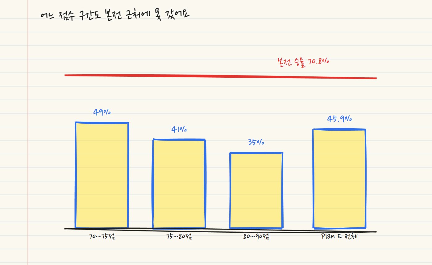 손으로 그린 막대. 70~75점 49%, 75~80점 41%, 80~90점 35%, Plan E 전체 45.9% 위로 본전 승률 70.8% 빨간 선을 그었어요. 어느 구간도 빨간 선 근처에 못 가요