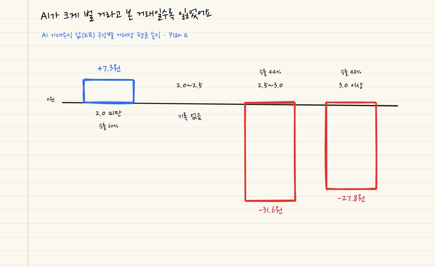 손으로 그린 위아래 막대. ER 2.0 미만은 0원 선 위로 +7.3원, 2.0~2.5는 기록 없음, 2.5~3.0은 아래로 -31.6원, 3.0 이상은 아래로 -27.8원이에요