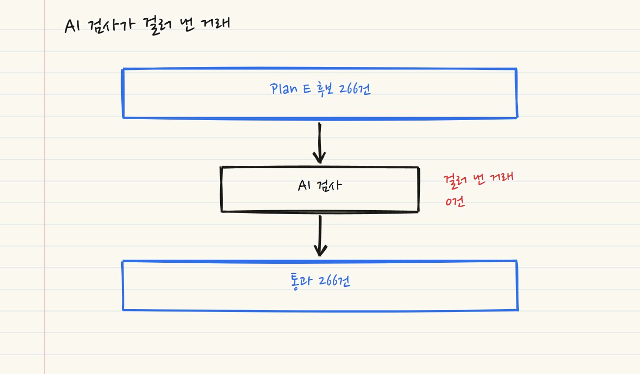 손으로 그린 흐름. Plan E 후보 266건이 AI 검사를 지나 통과 266건이 되고, 옆에 빨간 글씨로 걸러 낸 거래 0건이라고 적었어요