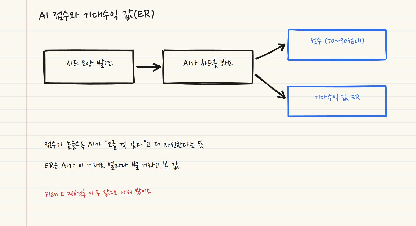 손으로 그린 설명. 차트 모양 발견, AI가 차트를 봐요, 그다음 점수(70~90점대)와 기대수익 값 ER 두 갈래로 나뉘어요. 점수가 높을수록 AI가 오를 것 같다고 더 자신한다는 뜻이고, ER은 AI가 이 거래로 얼마나 벌 거라고 본 값이라고 적었어요
