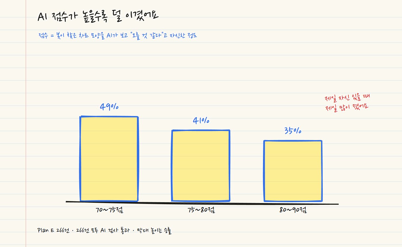 손으로 그린 막대. 70~75점 승률 49%, 75~80점 41%, 80~90점 35%로 점수가 높을수록 막대가 낮아지고, 제일 자신 있을 때 제일 많이 졌다는 빨간 메모를 붙였어요