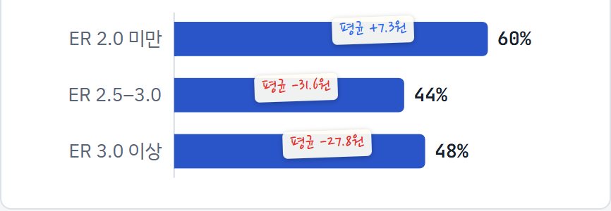 거래 기록으로 그린 ER 구간별 승률 가로 막대. ER 2.0 미만 60%, 2.5~3.0 44%, 3.0 이상 48%예요. 막대 위에 거래당 평균 손익 +7.3원, -31.6원, -27.8원을 적었어요