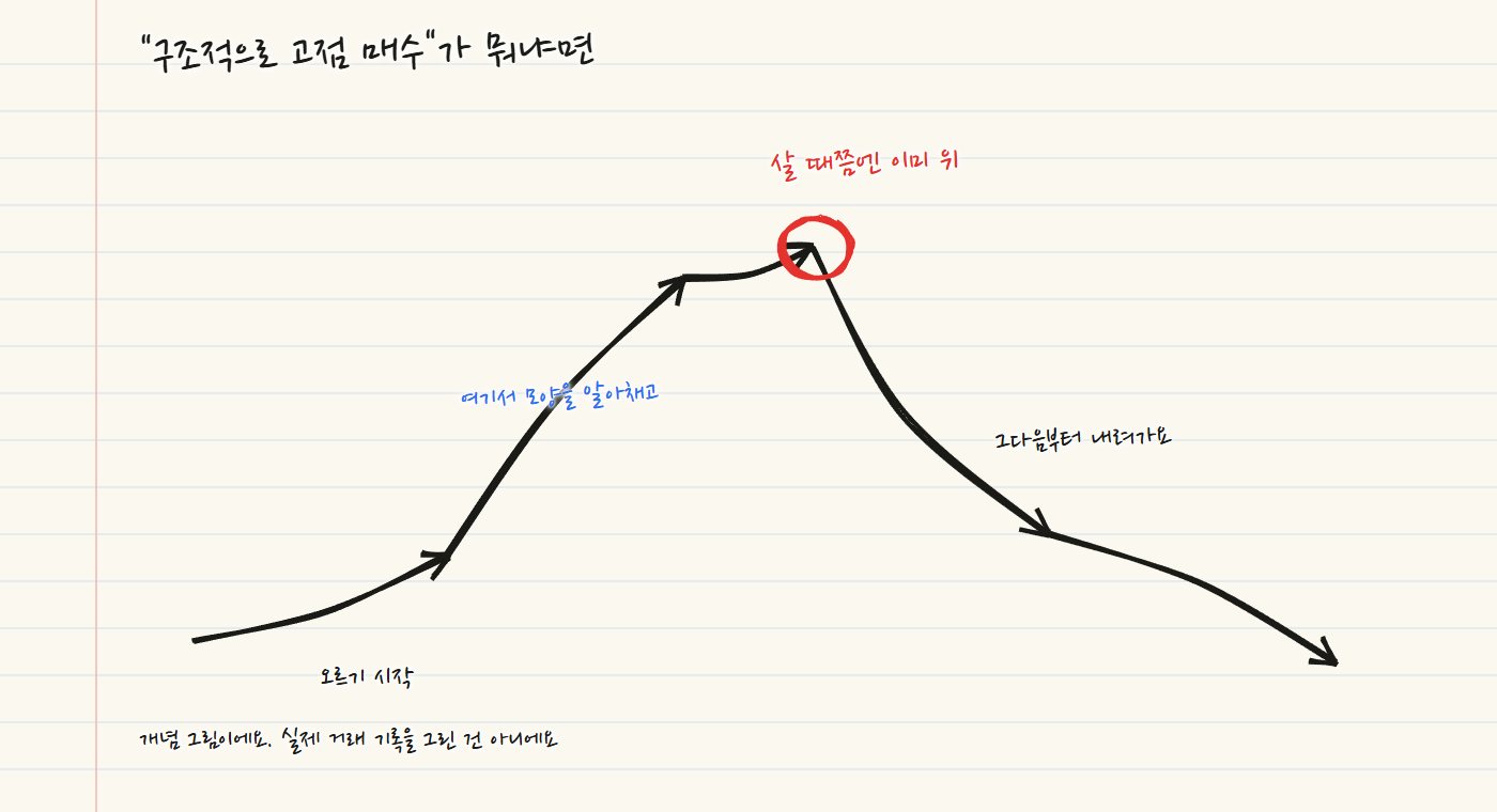 손으로 그린 개념 그림. 오르기 시작한 가격 곡선에서 모양을 알아채고, 살 때쯤엔 이미 위라서 빨간 동그라미를 쳤고, 그다음부터 내려가는 곡선이에요. 실제 거래 기록을 그린 건 아니라고 적었어요