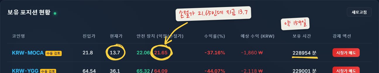 대시보드 보유 포지션 표. MOCA의 손절가 21.65와 현재가 13.7에 노란 동그라미를 치고, 손절가 21.65인데 지금 13.7이라는 메모와 보유 시간 228954분 밑에 약 159일이라고 적었어요