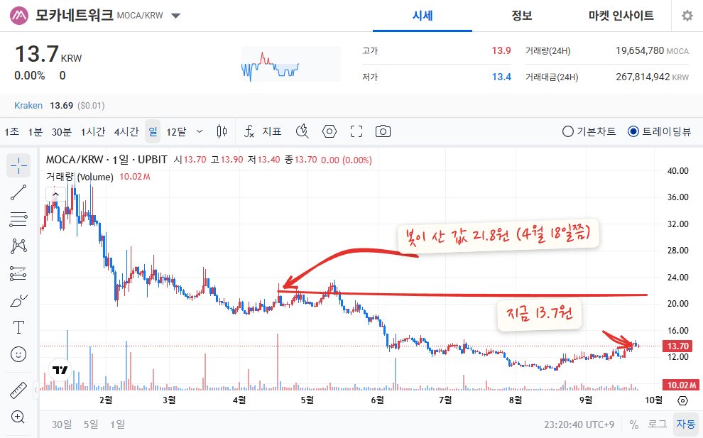 업비트 MOCA 일봉 차트. 봇이 산 21.8원 높이에 빨간 선을 긋고 4월 18일쯤이라고 적었어요. 오른쪽 끝 현재가 13.7원에 화살표를 그렸어요