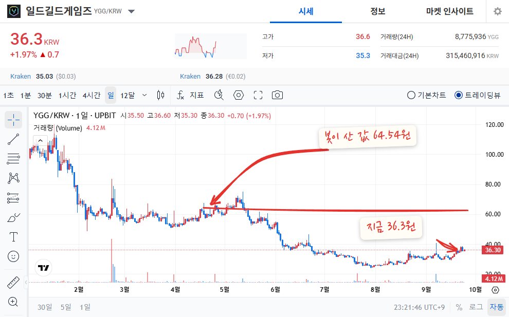 업비트 YGG 일봉 차트. 봇이 산 64.54원 높이에 빨간 선을 긋고, 오른쪽 끝 현재가 36.3원에 화살표를 그렸어요