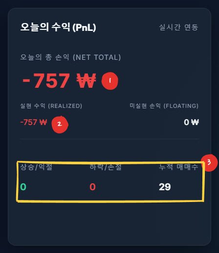 대시보드의 오늘의 수익 카드. 1번은 오늘의 총 손익, 2번은 실현 수익, 3번 노란 네모는 상승/익절, 하락/손절, 누적 매매수 칸이에요