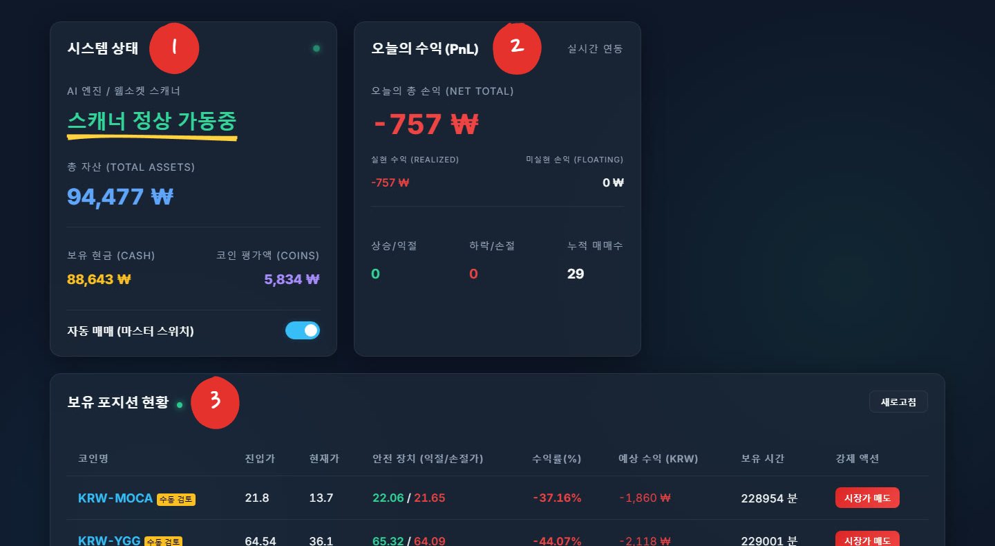 봇 대시보드. 왼쪽 위 시스템 상태 카드에 1번, 오른쪽 오늘의 수익 카드에 2번, 아래 보유 포지션 표에 3번을 달고, 스캐너 정상 가동중 글자에 노란 밑줄을 그었어요