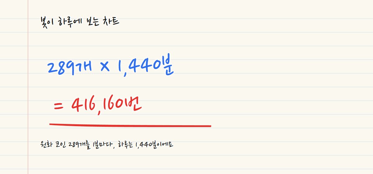 손으로 쓴 계산 메모. 289개 곱하기 1,440분은 416,160번이라고 적고 빨간 밑줄을 그었어요