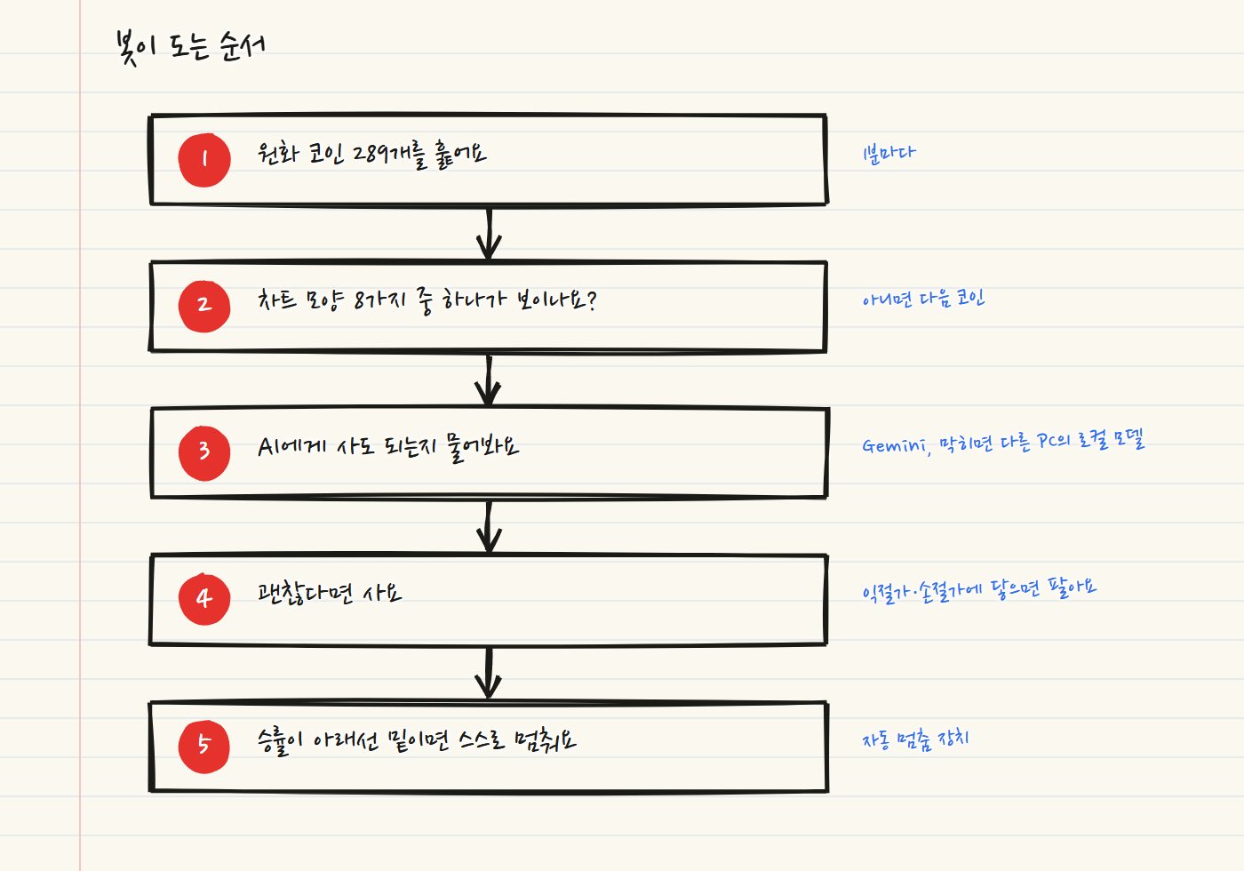 손으로 그린 순서도. 1 원화 코인 289개를 훑기, 2 차트 모양 8가지 중 하나가 보이는지, 3 AI에게 사도 되는지 묻기, 4 괜찮으면 사고 익절가·손절가에서 팔기, 5 승률이 아래선 밑이면 스스로 멈추기