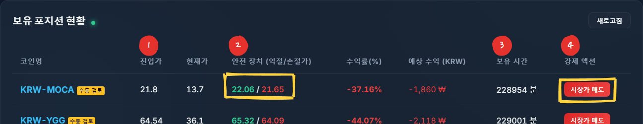 대시보드의 보유 포지션 표. 1번 진입가, 2번 안전 장치(익절/손절가), 3번 보유 시간, 4번 강제 액션에 번호를 달고, MOCA의 익절가·손절가와 시장가 매도 버튼을 노란 네모로 묶었어요