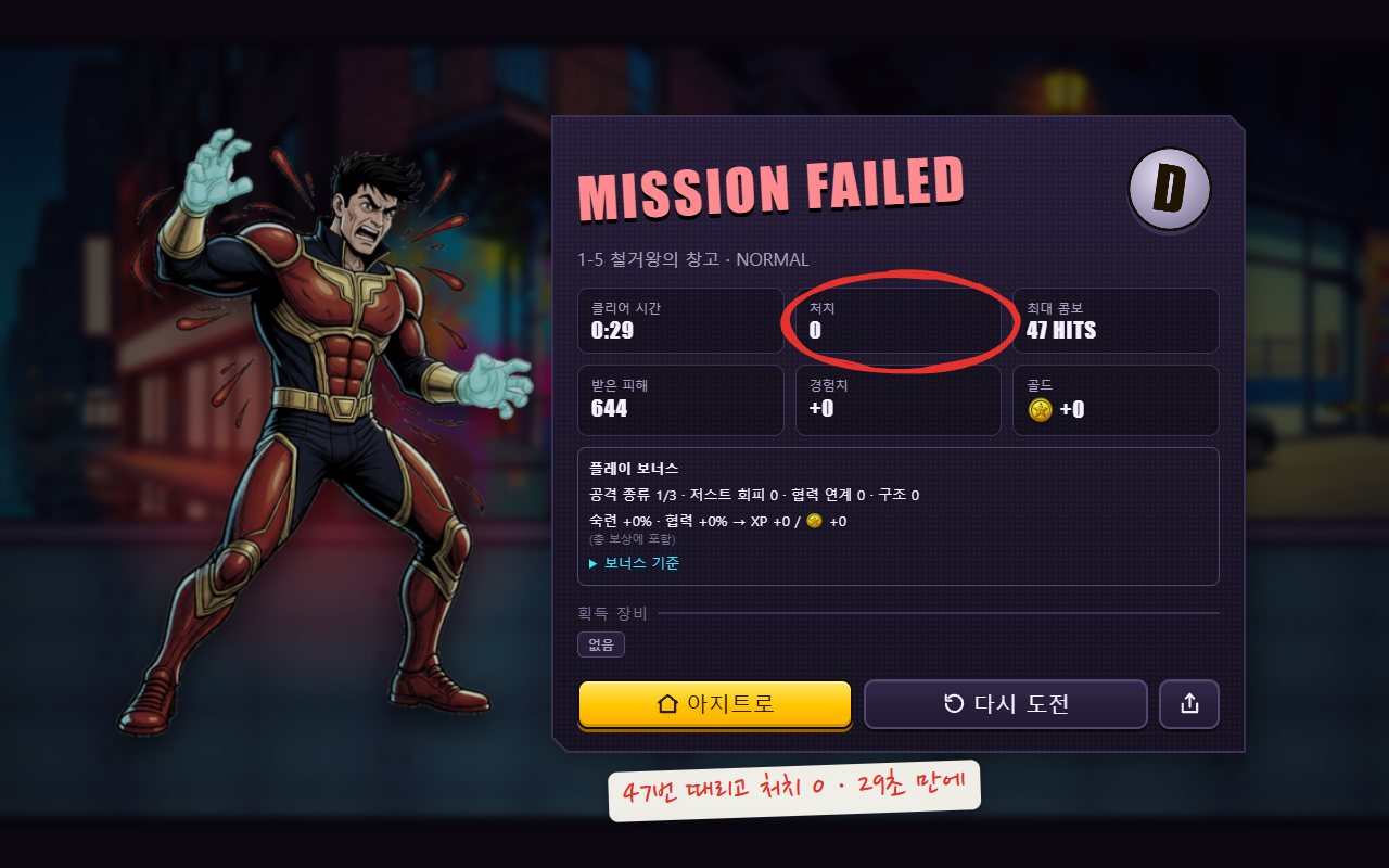 버튼 하나만 누르는 봇이 1-5 보스에게 진 결과 화면. MISSION FAILED, 클리어 시간 0:29, 처치 0, 최대 콤보 47 HITS, 받은 피해 644. 처치 0에 빨간 동그라미와 "47번 때리고 처치 0" 메모