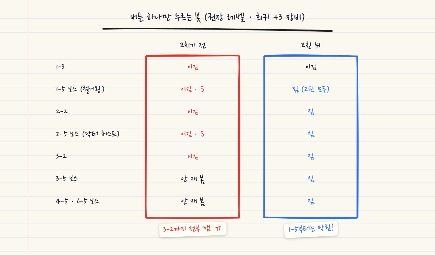 공책에 적은 버튼 하나 봇의 전후 표. 고치기 전은 1-3, 2-2, 3-2를 이기고 1-5와 2-5 보스를 S로 이김, 고친 뒤는 1-3만 이기고 1-5 보스부터 4-5, 6-5까지 전부 짐. 왼쪽 열에 빨간 테두리와 "3-2까지 전부 깸" 메모, 오른쪽 열에 파란 테두리와 "1-5부터는 막힘" 메모