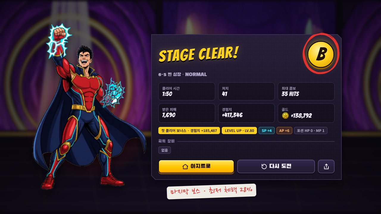 6-5 클리어 결과. B 랭크, 클리어 시간 1:50, 처치 41, 최대 콤보 35 HITS, 레벨 80, 획득 장비 없음. B 랭크에 빨간 동그라미와 "마지막 보스 · 최저 체력 28%" 메모