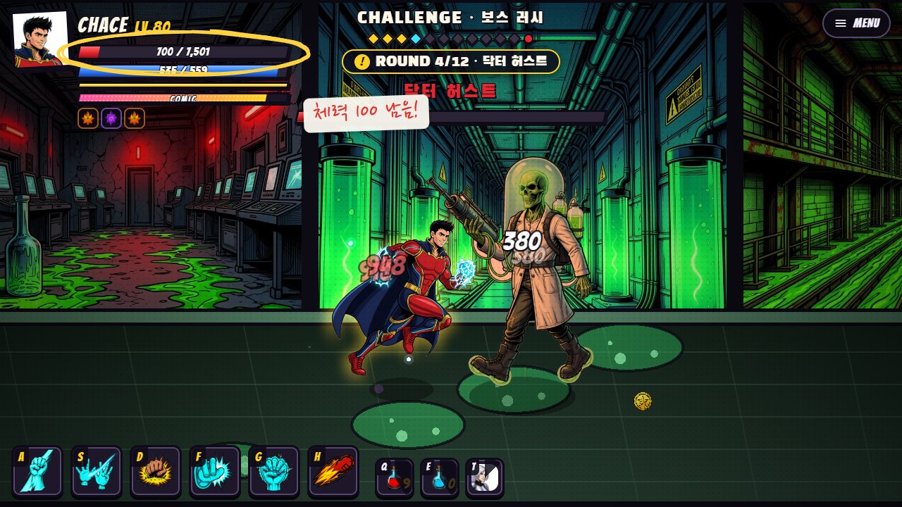 보스 러시 4라운드 닥터 허스트전. 레벨 80 체이스의 체력이 100/1,501까지 내려가 있고, 녹색 배양실에서 허스트에게 948 피해를 넣는 중이에요. 체력 숫자에 노란 동그라미와 "체력 100 남음!" 메모