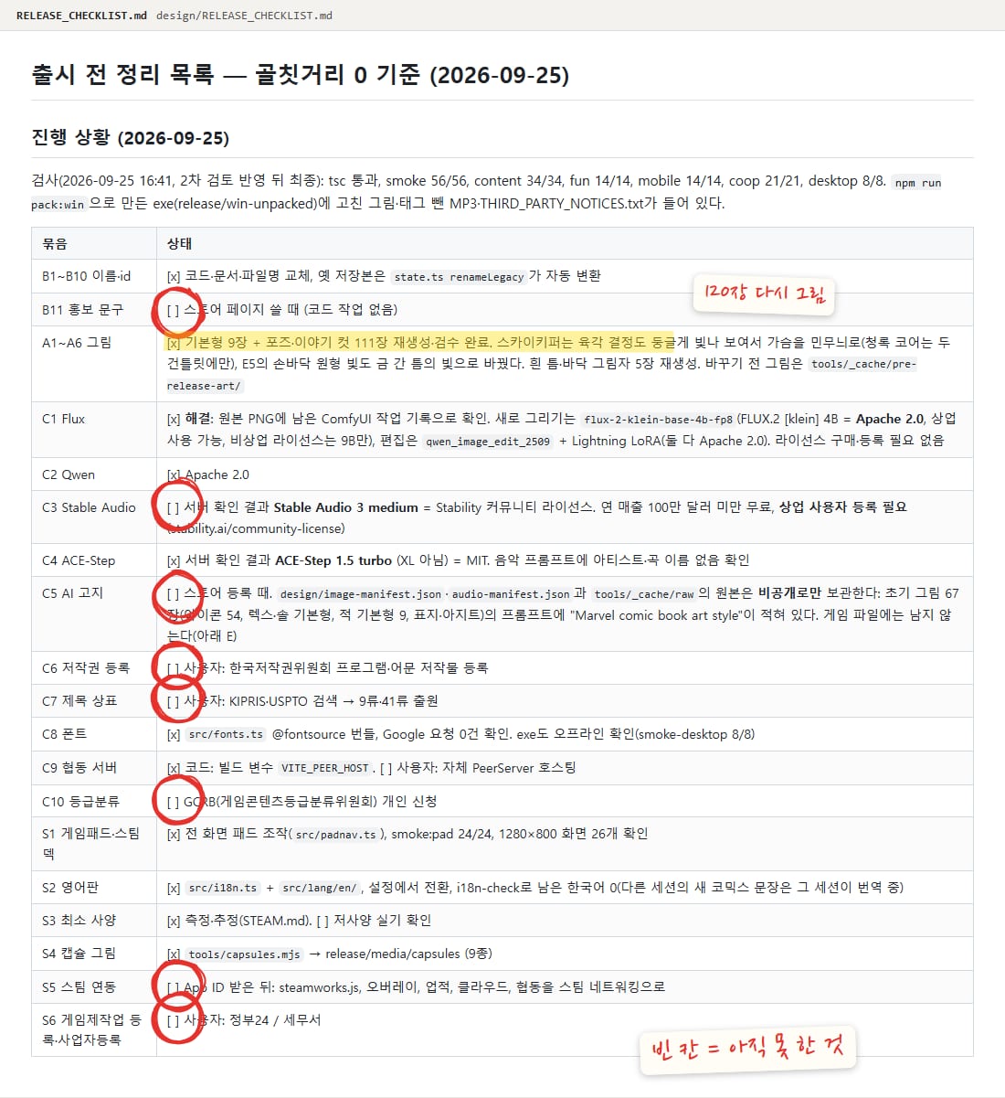 출시 전 정리 목록의 진행 상황 표. 이름과 id, 그림 120장, 생성 모델 라이선스 확인은 끝났고, Stable Audio 상업 등록, AI 고지, 저작권 등록, 제목 상표, 등급분류, 스팀 연동, 사업자등록은 빈 칸이에요. 빈 칸에 빨간 동그라미