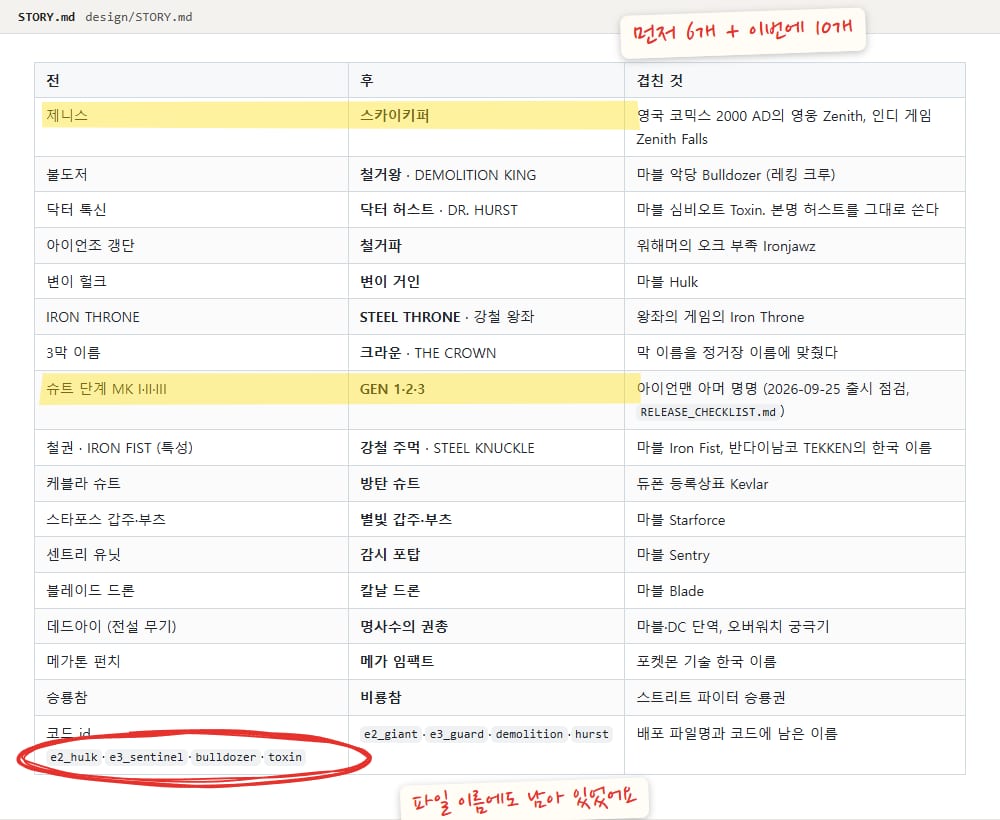 이름 정리 표. 전, 후, 겹친 것 세 칸으로 제니스가 스카이키퍼로, 슈트 단계 MK I·II·III가 GEN 1·2·3으로 바뀐 줄에 노란 형광펜, 맨 아래 코드 id 줄(e2_hulk, e3_sentinel, bulldozer, toxin)에 빨간 동그라미