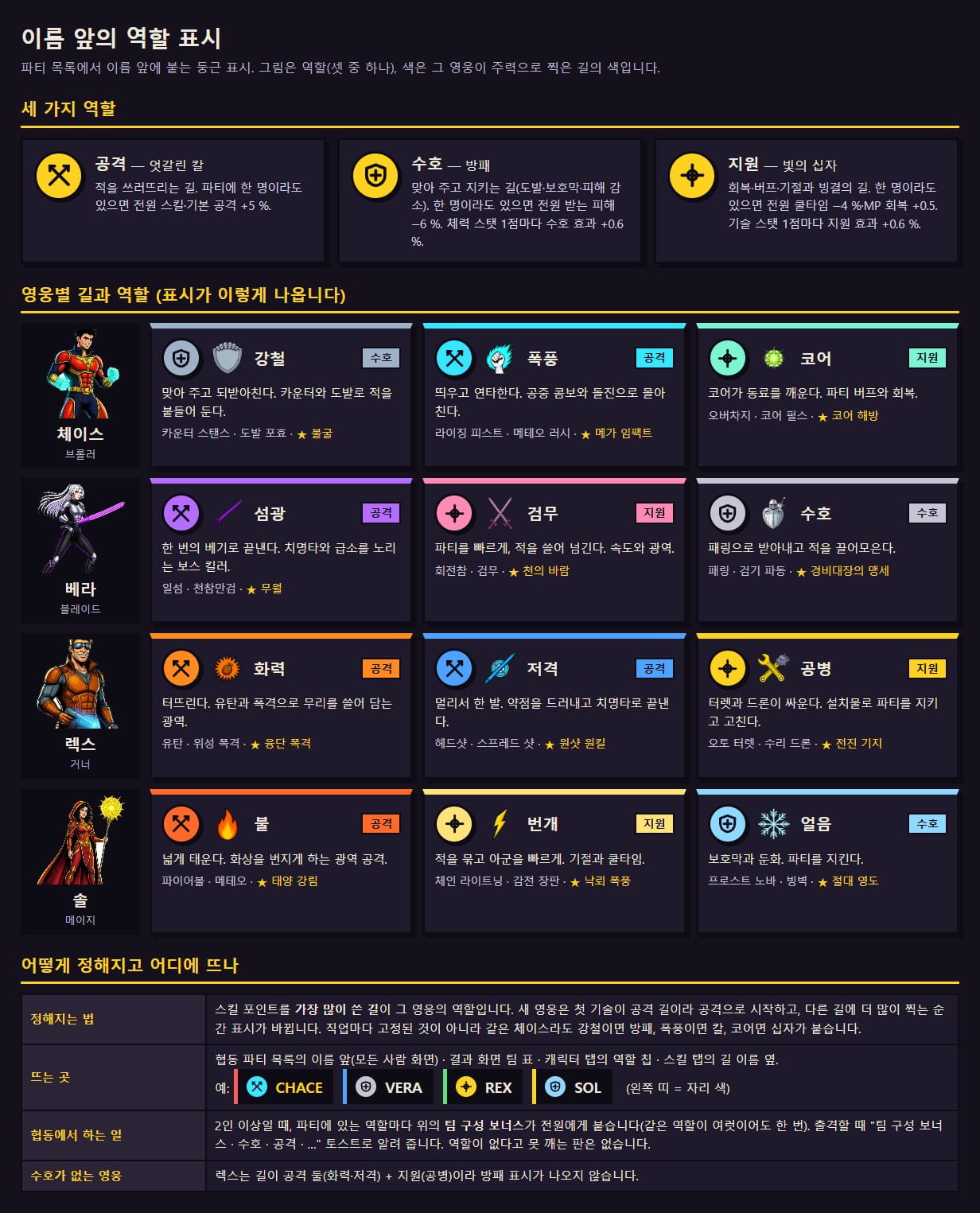 이름 앞의 역할 표시 설명표. 공격은 엇갈린 칼, 수호는 방패, 지원은 빛의 십자. 체이스·베라·렉스·솔 네 영웅마다 세 길과 그 길의 역할이 나와 있고, 아래에 스킬 포인트를 가장 많이 쓴 길이 역할이 된다는 설명