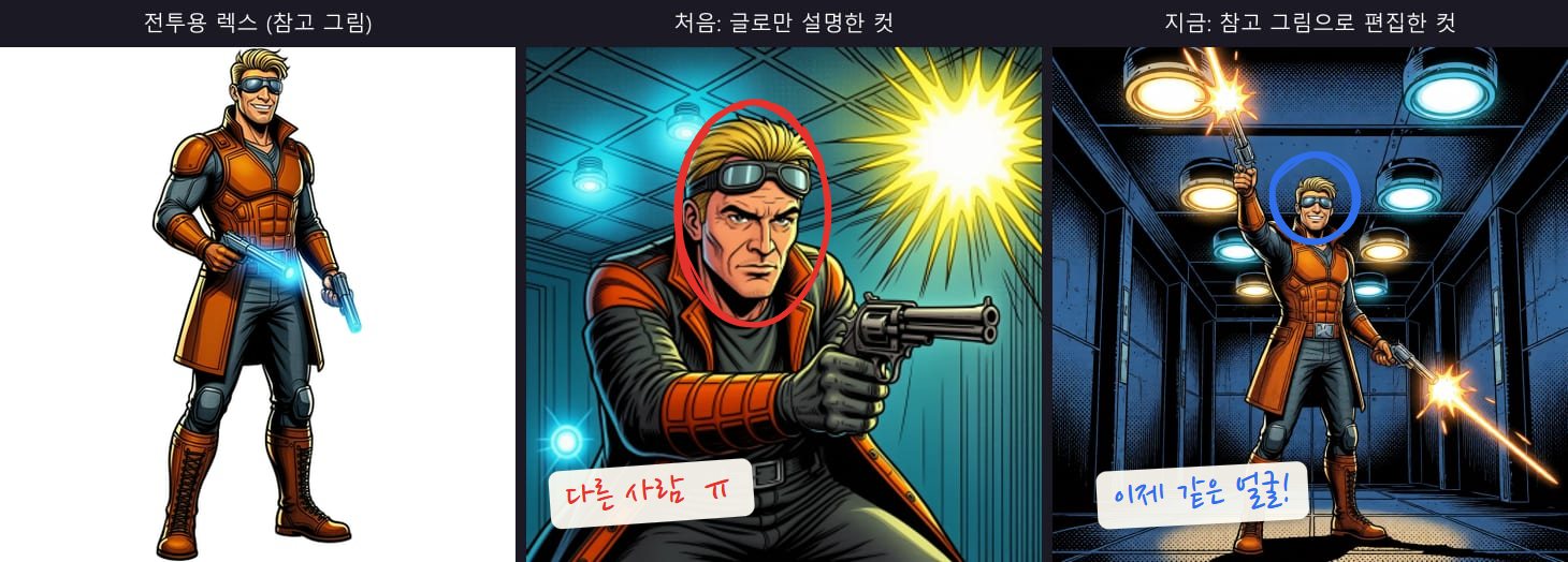 렉스 얼굴 비교 세 칸. 왼쪽 전투용 렉스 기본 그림(금발, 고글, 주황 코트), 가운데 처음 글로만 설명해 뽑은 컷(고글을 이마에 올린 다른 얼굴의 남자), 오른쪽 참고 그림으로 다시 그린 컷(전투 그림과 같은 얼굴과 코트로 양손 사격). 가운데 얼굴에 빨간 동그라미, 오른쪽 얼굴에 파란 동그라미