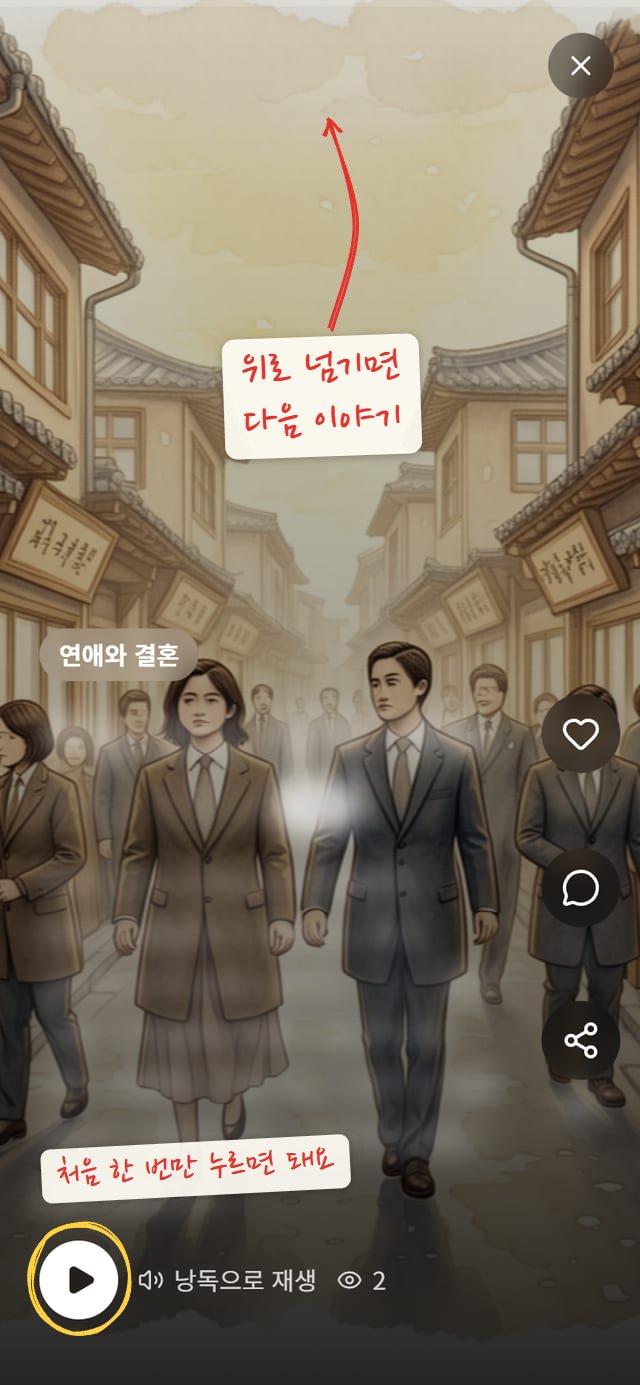 숏츠 화면. 전체 화면에 표지 그림이 깔려 있고, 왼쪽 아래 주제 표시, 흐리게 가린 제목과 본문, 흰 재생 버튼과 "낭독으로 재생" 표시, 오른쪽에 하트, 댓글, 공유 버튼이 세로로 있다. 위로 넘기는 방향에 빨간 화살표, 재생 버튼에 노란 동그라미