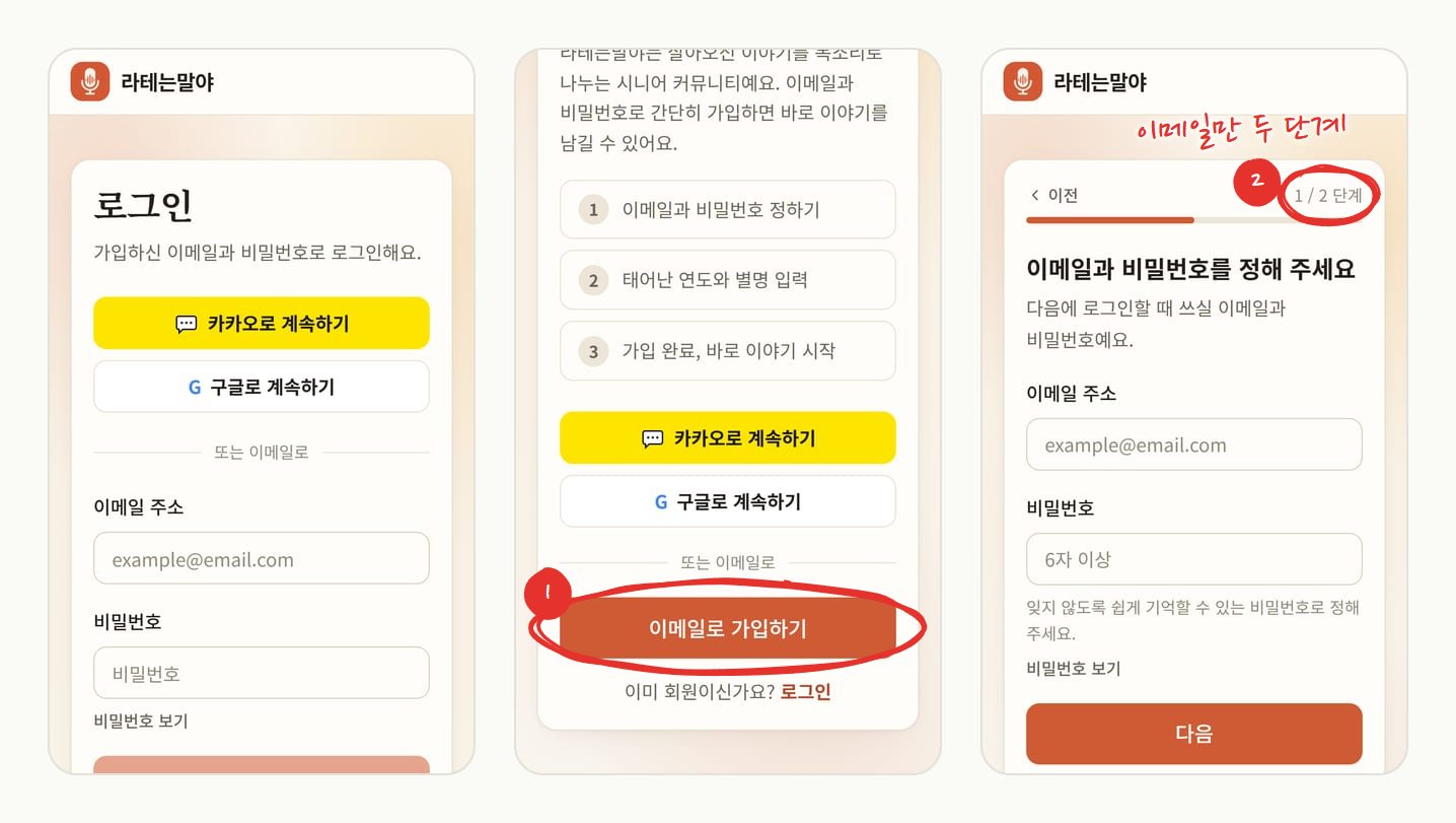 휴대폰 화면 세 장. 왼쪽은 카카오·구글 버튼이 위에 있는 로그인 화면, 가운데는 가입 세 단계 안내 아래 카카오로 계속하기, 구글로 계속하기, 이메일로 가입하기 버튼이 있는 가입 화면, 오른쪽은 이메일로 가입하기를 누른 뒤 1 / 2 단계 표시와 이메일, 비밀번호 입력 칸이 있는 화면. 이메일로 가입하기 버튼과 1 / 2 단계 표시에 빨간 동그라미와 번호 1, 2