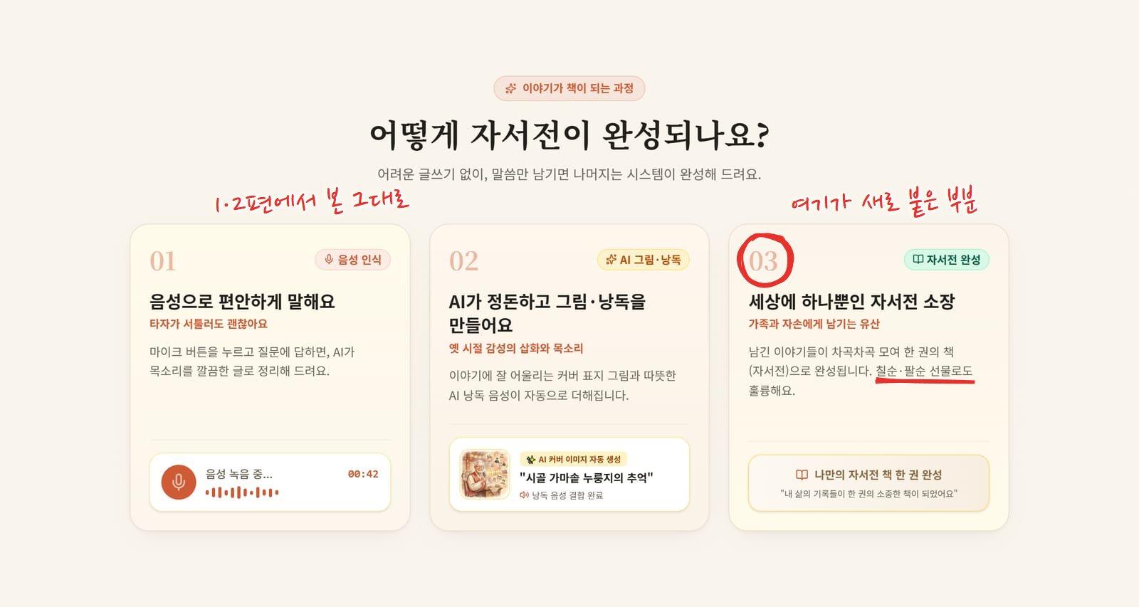 어떻게 자서전이 완성되나요 섹션. 01 음성으로 편안하게 말해요(음성 녹음 중 00:42 표시), 02 AI가 정돈하고 그림·낭독을 만들어요(AI 커버 이미지 자동 생성 카드), 03 세상에 하나뿐인 자서전 소장(나만의 자서전 책 한 권 완성 카드) 세 장의 카드가 나란히 있다. 03 카드 번호에 빨간 동그라미, 칠순·팔순 선물 문장에 밑줄