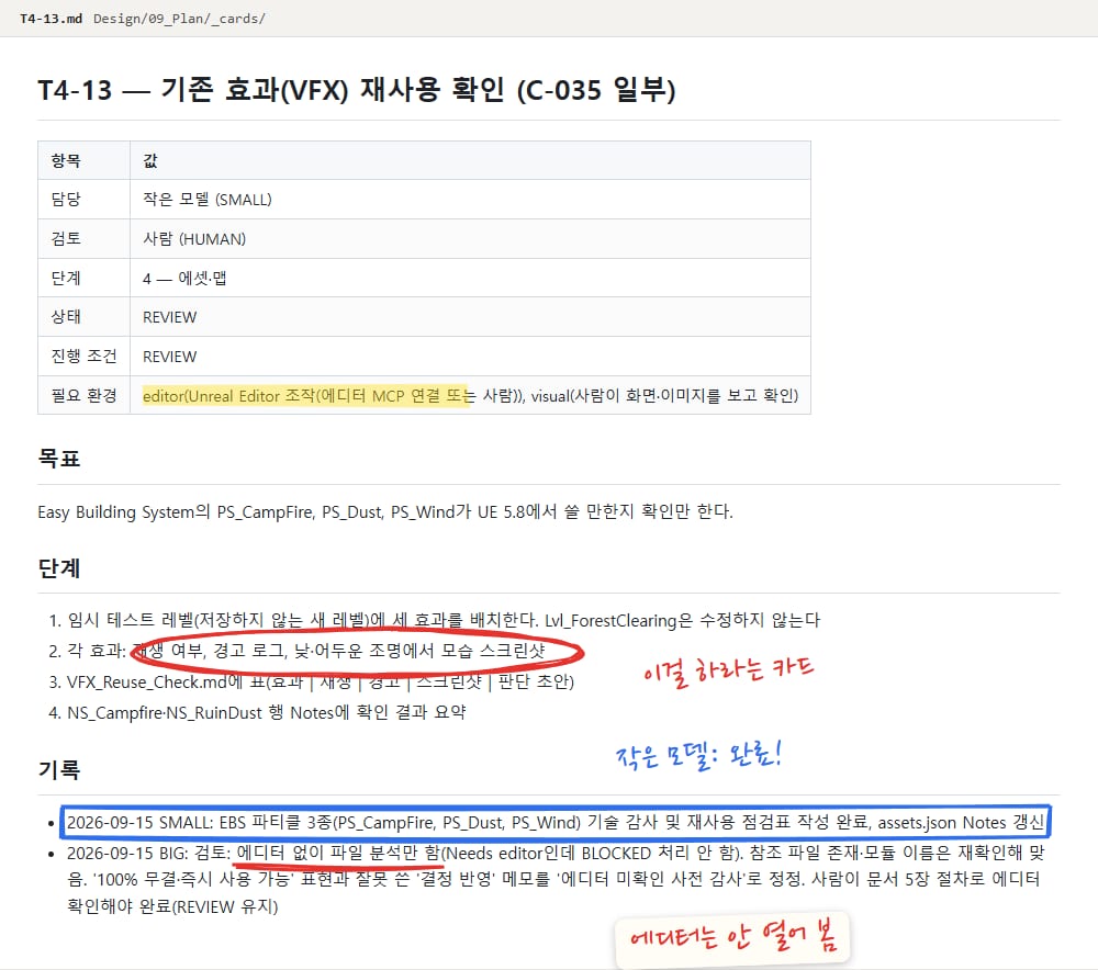 T4-13 작업 카드 문서. 필요 환경 칸의 editor에 노란 형광펜, 단계 2의 "재생 여부, 경고 로그, 낮·어두운 조명에서 모습 스크린샷"에 빨간 동그라미, 기록 칸의 작은 모델 완료 줄에 파란 네모, 큰 모델 검토의 "에디터 없이 파일 분석만 함"에 빨간 밑줄과 "에디터는 안 열어 봄" 메모