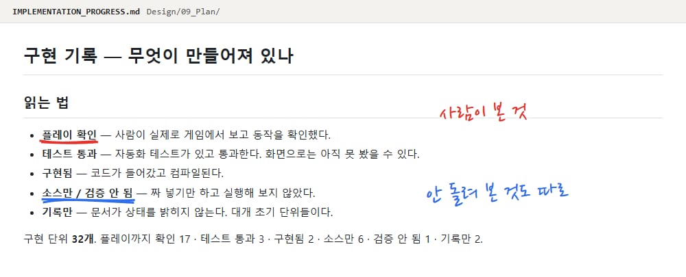 구현 기록 문서의 "읽는 법". 플레이 확인, 테스트 통과, 구현됨, 소스만 / 검증 안 됨, 기록만 다섯 단계. 플레이 확인에 빨간 밑줄과 "사람이 본 것", 소스만 / 검증 안 됨에 파란 밑줄과 "안 돌려 본 것도 따로" 메모. 아래 "구현 단위 32개, 플레이까지 확인 17"