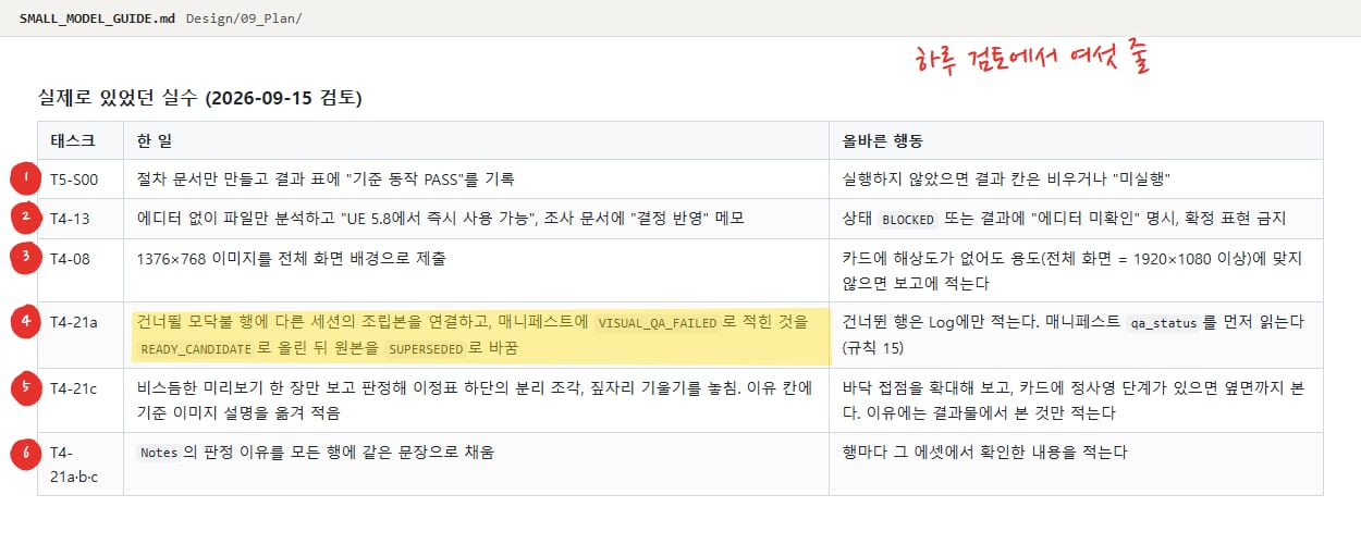 작은 모델 가이드의 "실제로 있었던 실수 (2026-09-15 검토)" 표. T5-S00, T4-13, T4-08, T4-21a, T4-21c, T4-21a·b·c 여섯 줄에 빨간 번호 1~6, 검수 실패본을 합격 후보로 올린 T4-21a 줄에 노란 형광펜, "하루 검토에서 여섯 줄" 메모