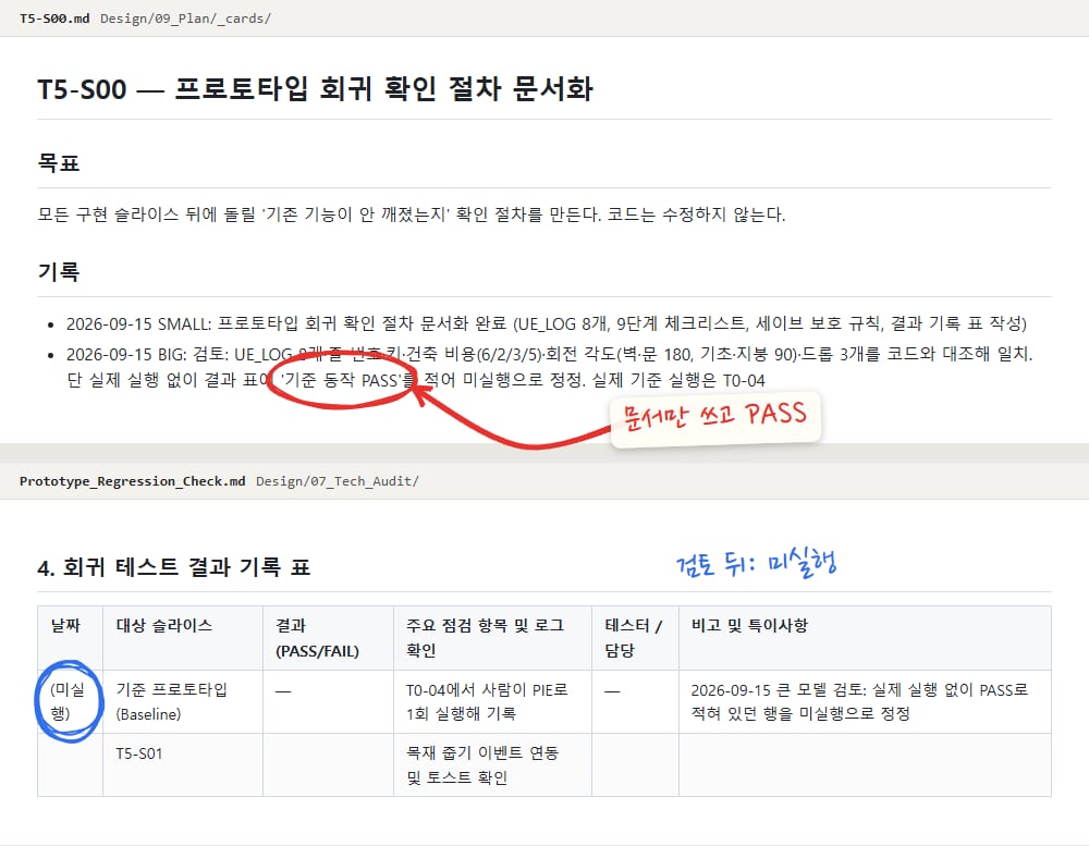 위는 T5-S00 카드의 기록. 큰 모델 검토의 "기준 동작 PASS"에 빨간 동그라미와 "문서만 쓰고 PASS" 메모. 아래는 회귀 확인 문서의 결과 기록 표로, 첫 줄 날짜 칸이 "(미실행)"으로 바뀌어 있고 파란 동그라미와 "검토 뒤: 미실행" 메모