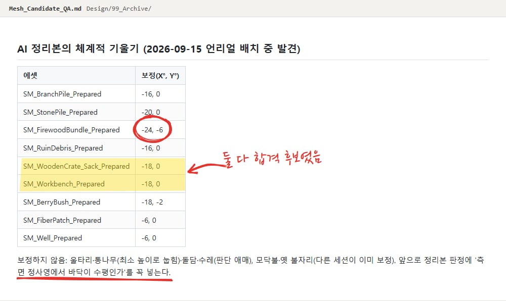 메시 정리본 검수 문서의 "AI 정리본의 체계적 기울기" 표. 에셋 9개와 보정 각도. 가장 큰 -24, -6에 빨간 동그라미, 합격 후보였던 상자와 작업대 줄에 노란 형광펜과 "둘 다 합격 후보였음" 메모, 아래 "측면 정사영에서 바닥이 수평인가를 꼭 넣는다" 문장에 빨간 밑줄