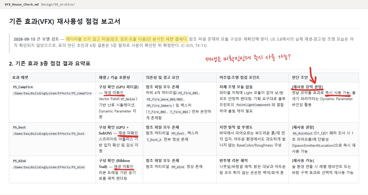효과 재사용 점검 보고서. 위에 큰 모델이 덧붙인 "에디터를 쓰지 않고 파일만 분석한 사전 감사" 문장에 노란 형광펜, 표의 "재생 미확인" 세 곳에 빨간 밑줄, 판단 칸의 "재사용 강력 권장"과 "즉시 사용 가능"에 밑줄과 "재생은 미확인인데 즉시 사용 가능?" 메모