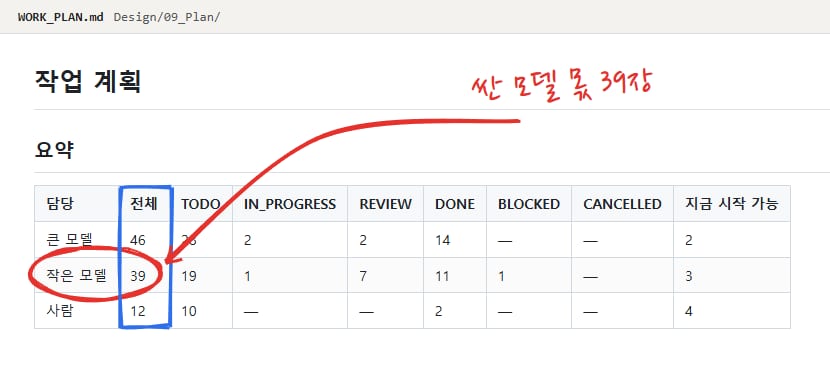 작업 계획 문서의 요약 표. 큰 모델 46, 작은 모델 39, 사람 12장. 전체 열에 파란 네모, 작은 모델 행에 빨간 동그라미와 "싼 모델 몫 39장" 메모