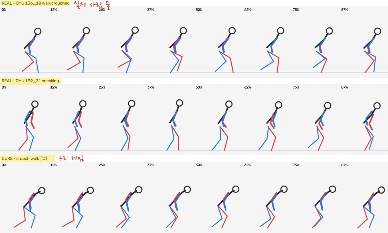 실제 앉아 걷기 모션캡처 두 개(위)와 우리 게임의 앉아 걷기(아래)를 한 걸음 0~100% 구간으로 나란히 그린 막대 인형. 줄 이름에 노란 형광펜