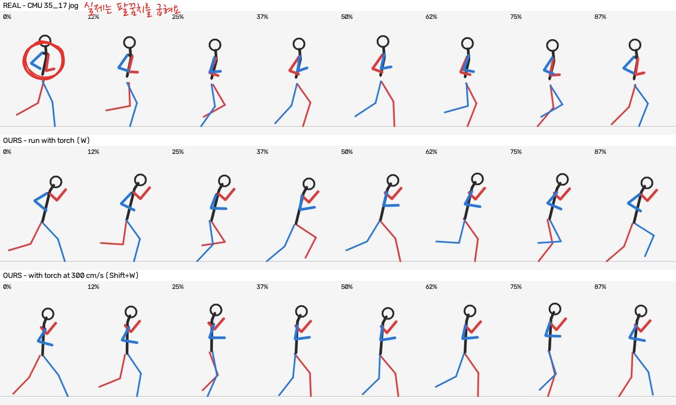 실제 조깅 모션캡처(위)와 우리 캐릭터의 횃불 들고 달리기(아래 두 줄) 비교. 실제 조깅의 굽힌 팔에 빨간 동그라미