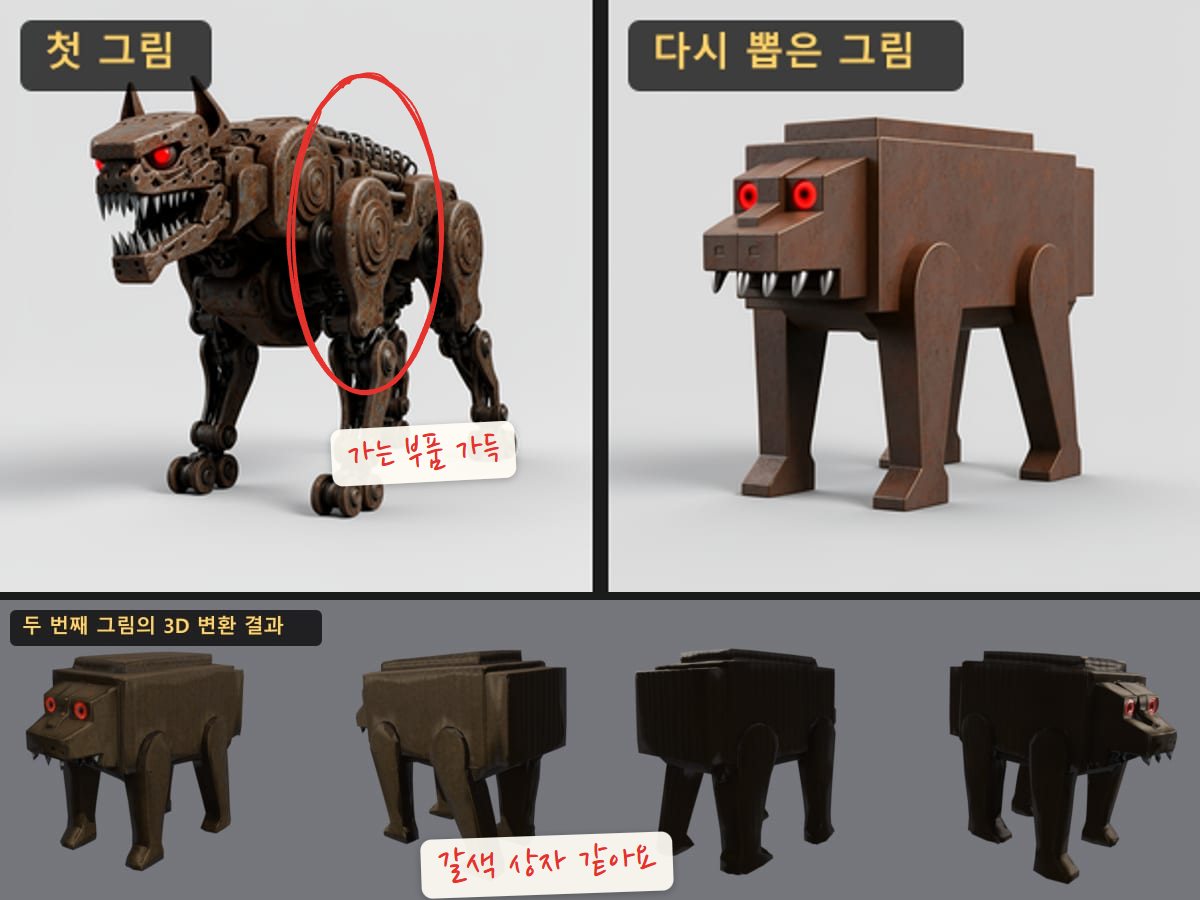 위 왼쪽은 배선과 관절이 복잡한 첫 로봇 개 그림, 위 오른쪽은 굵은 상자 모양으로 다시 뽑은 그림, 아래는 두 번째 그림의 3D 결과를 네 방향에서 본 모습으로 갈색 상자에 다리를 붙인 것 같아요. 첫 그림의 복잡한 관절 부분에 빨간 동그라미를 쳤어요