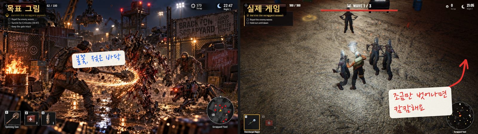 왼쪽 목표 그림은 불꽃이 쏟아지는 톱날로 좀비를 베는 근접 장면, 오른쪽 실제 게임은 어두운 바닥에 조명이 비춘 원 안에서 주인공이 좀비 네 마리에 둘러싸인 모습. 조명 밖 어두운 가장자리를 화살표로 가리켰어요