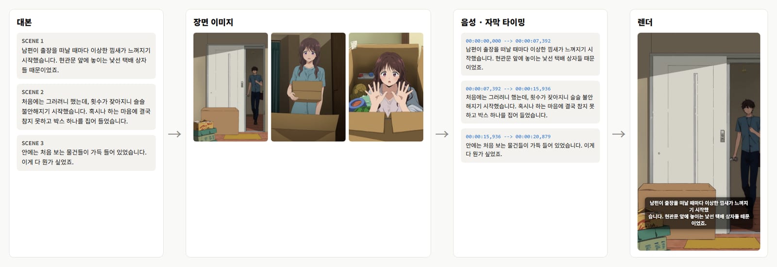한 쇼츠가 만들어지는 네 단계. 왼쪽부터 장면별 대본 세 개, 장면 그림 세 장, 음성과 자막 시간(0초부터 7.392초처럼 초 단위), 마지막에 자막이 얹힌 렌더 프레임이 화살표로 이어져요